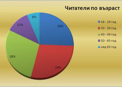 chart-age-pie