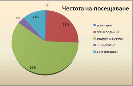 chart-freq